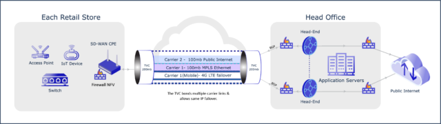 SD-WAN Diagram