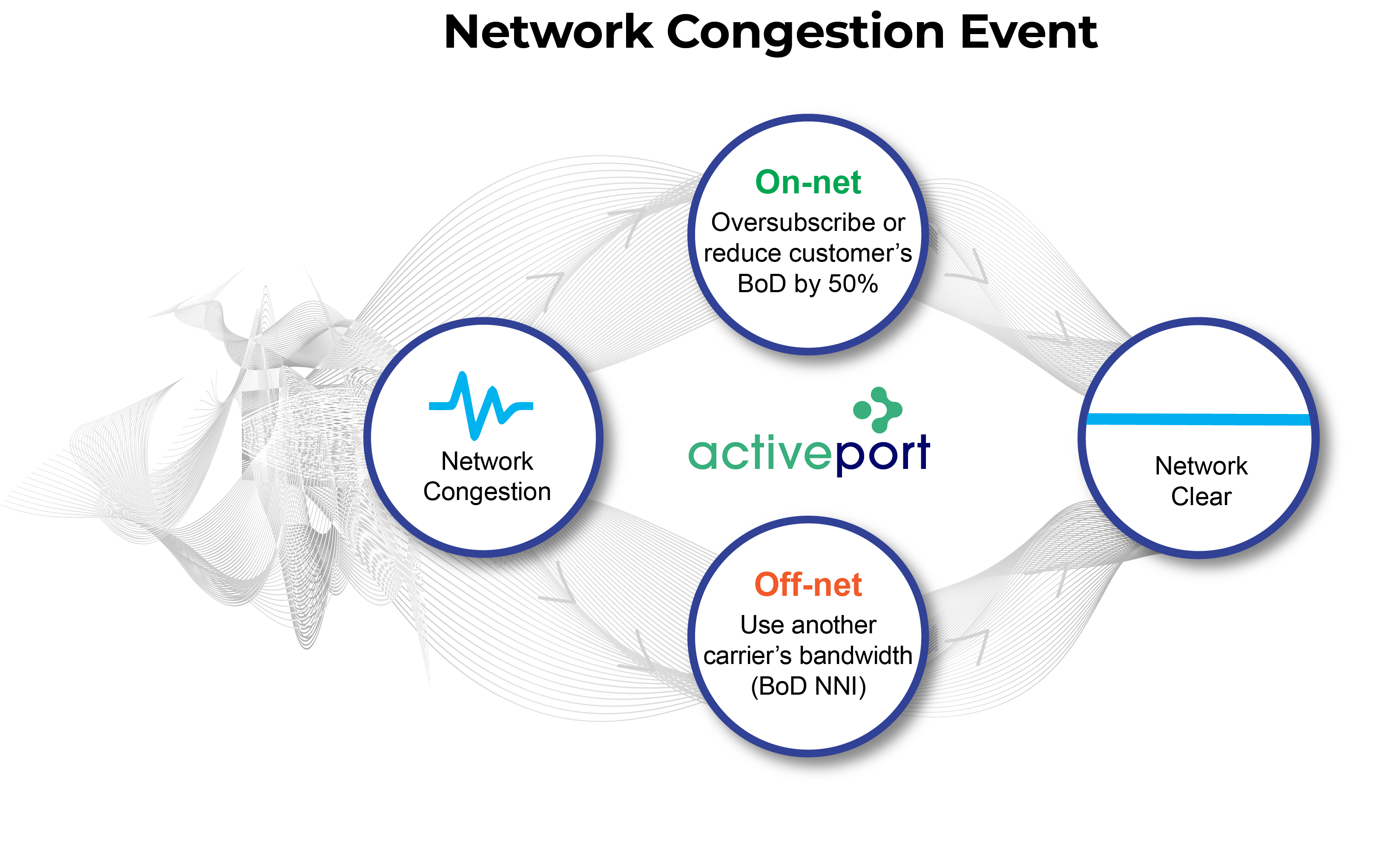 Bandwidth on Demand by Activeport